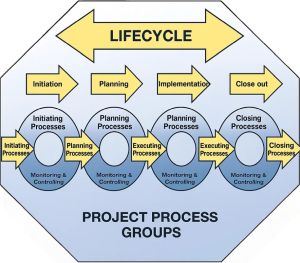 diagram of the Project lifecycle