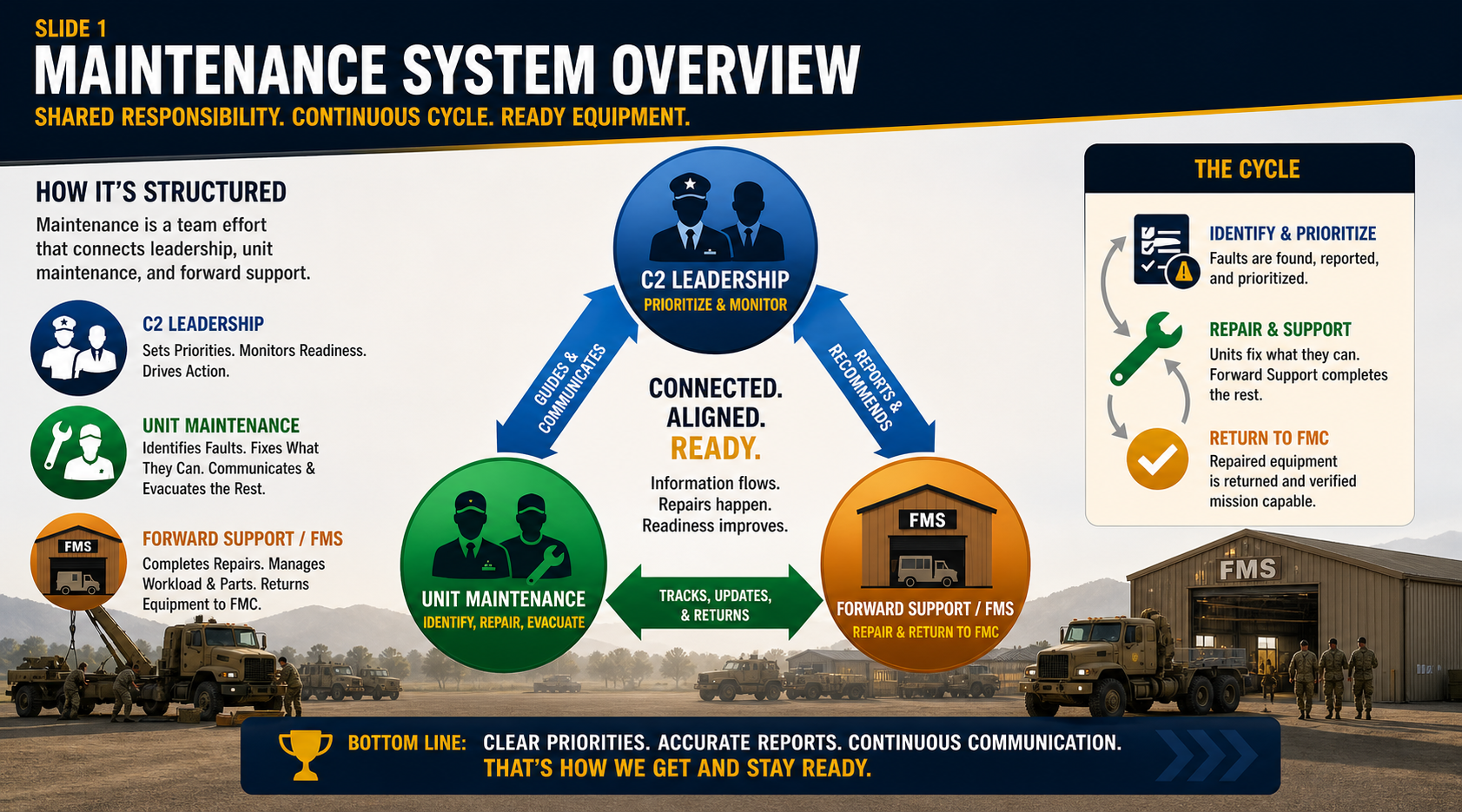 Slide 2: The ESR Drives Maintenance Communication
