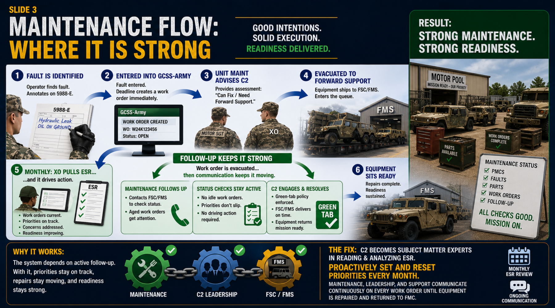 Slide 3: The Maintenance Cycle