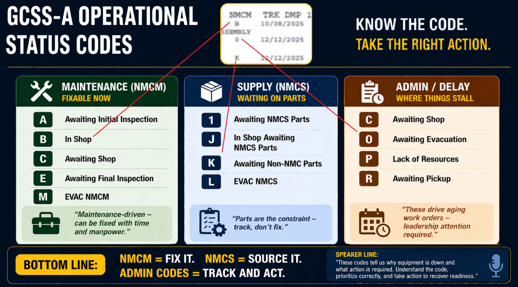 Slide 7: Operational Codes Point to the Problem