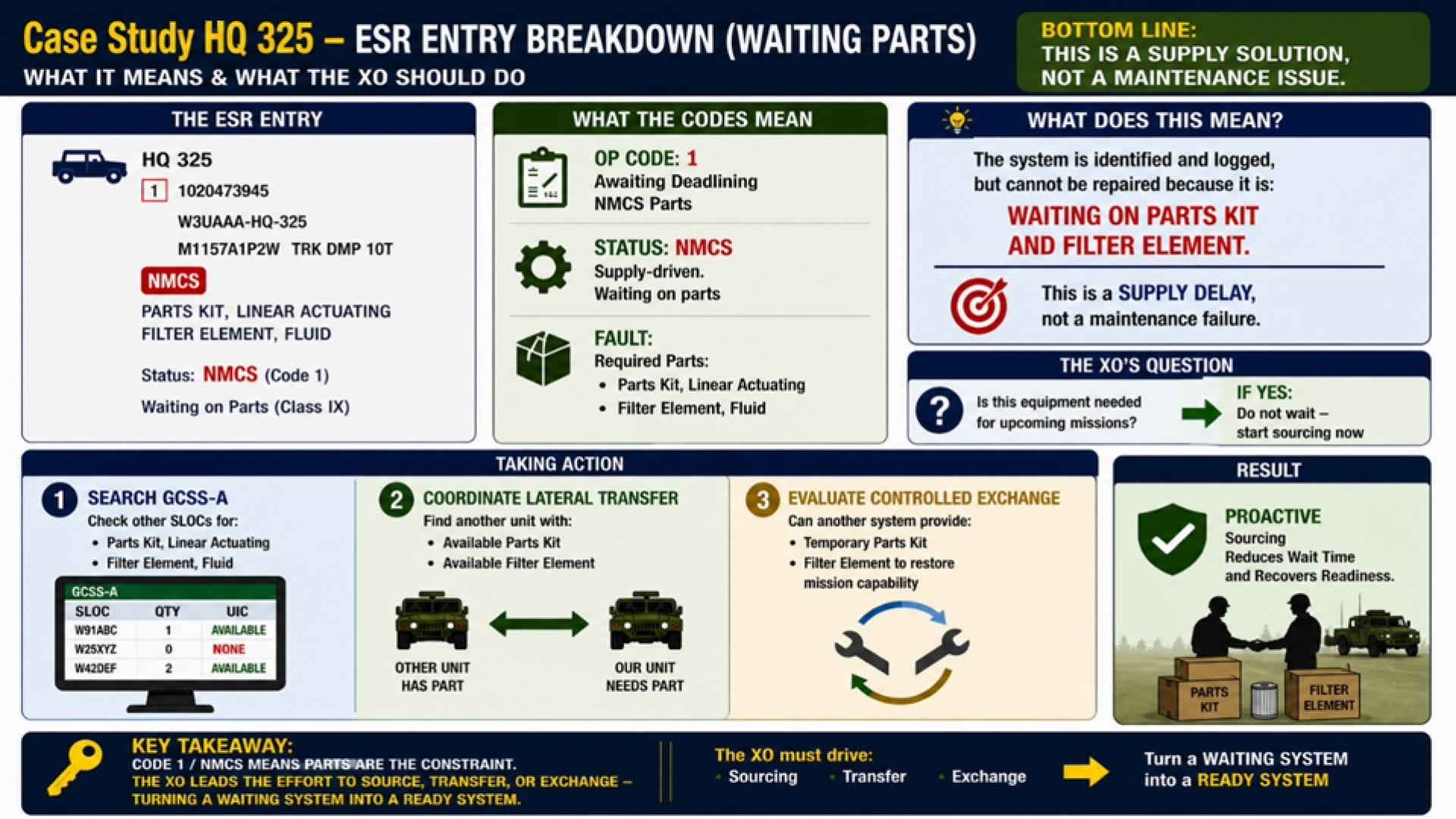 Slide 9: Aging Parts Delays Need Action